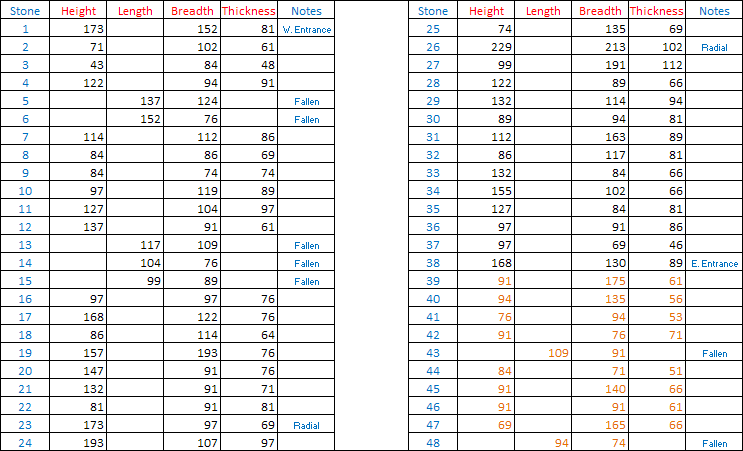 Dymond's Castlerigg stone measurements converted to metric. All measurements in cm.