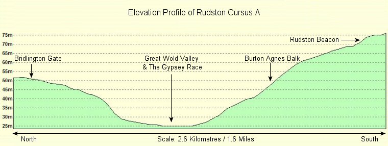 Elevation profile of Rudston Cursus A