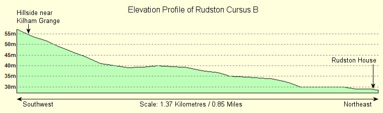 Elevation profile of Rudston Cursus B