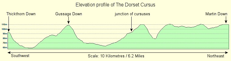 Elevation profile of the Dorset Cursus