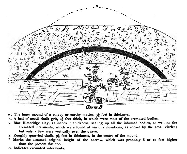 Mortimer's section drawing of Duggleby Howe
