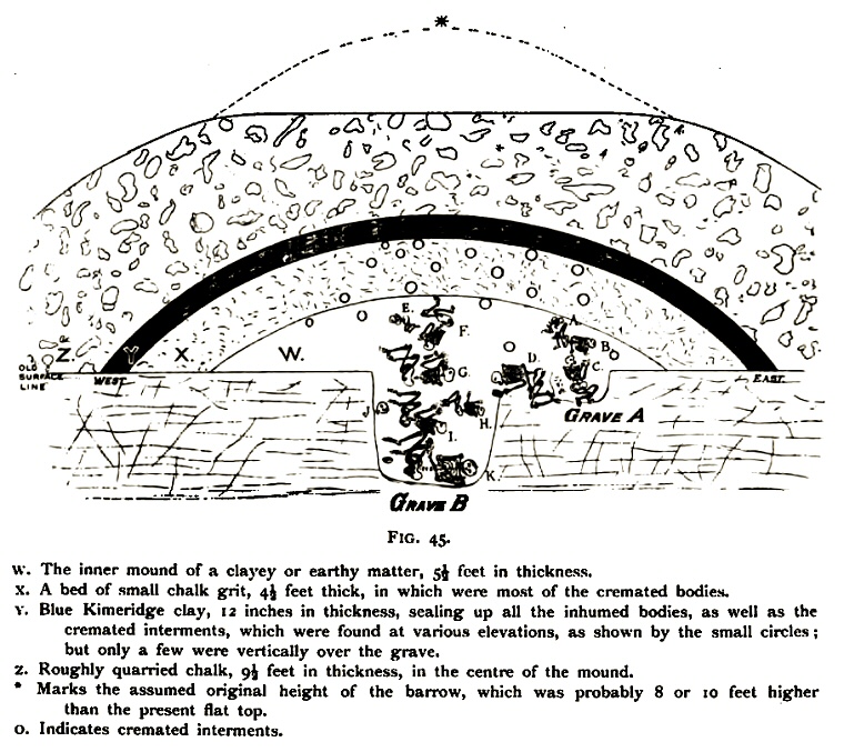 Mortimer's section drawing of Duggleby Howe