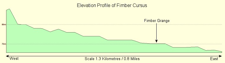 Elevation profile of Fimber Cursus