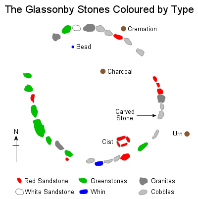 The stones at Glassonby coloured by type