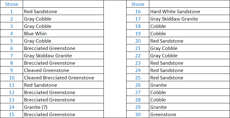 Geological composition of the Glassonby stones after Collingwood 1901