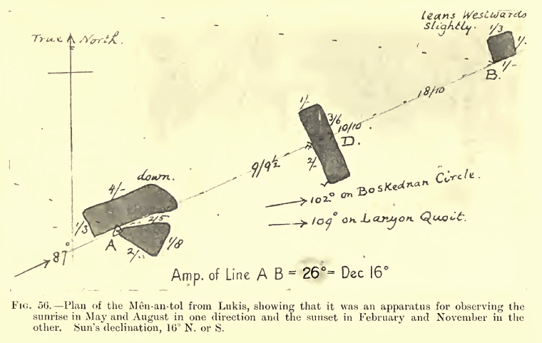 Sir Norman Lockyer's proposed alignments at the Men-an-Tol